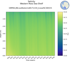 Time series of Western Ross Sea Shelf Salinity vs depth